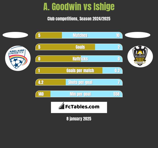 A. Goodwin vs Ishige h2h player stats