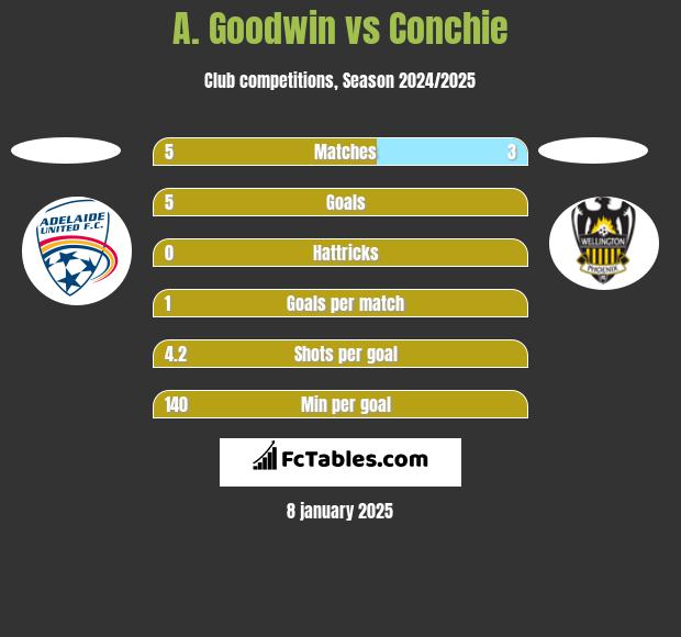 A. Goodwin vs Conchie h2h player stats