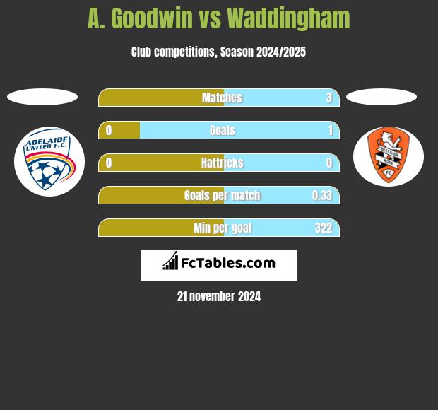 A. Goodwin vs Waddingham h2h player stats