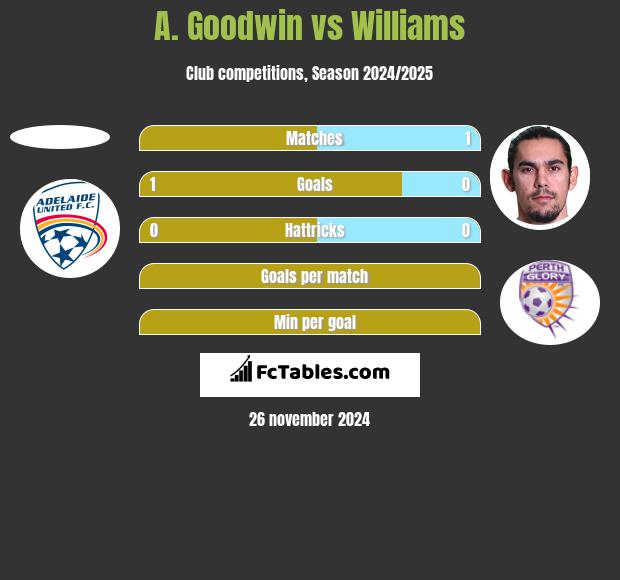 A. Goodwin vs Williams h2h player stats