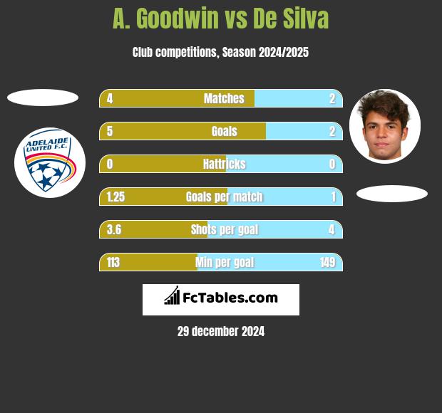 A. Goodwin vs De Silva h2h player stats