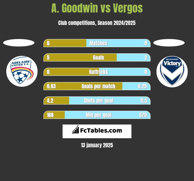 A. Goodwin vs Vergos h2h player stats