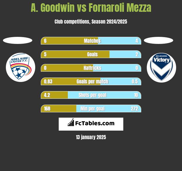 A. Goodwin vs Fornaroli Mezza h2h player stats