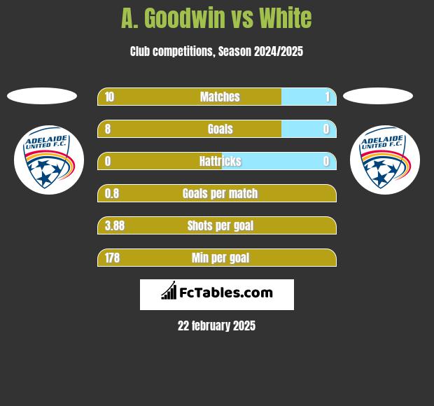 A. Goodwin vs White h2h player stats