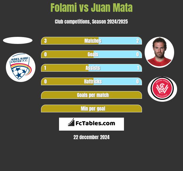 Folami vs Juan Mata h2h player stats