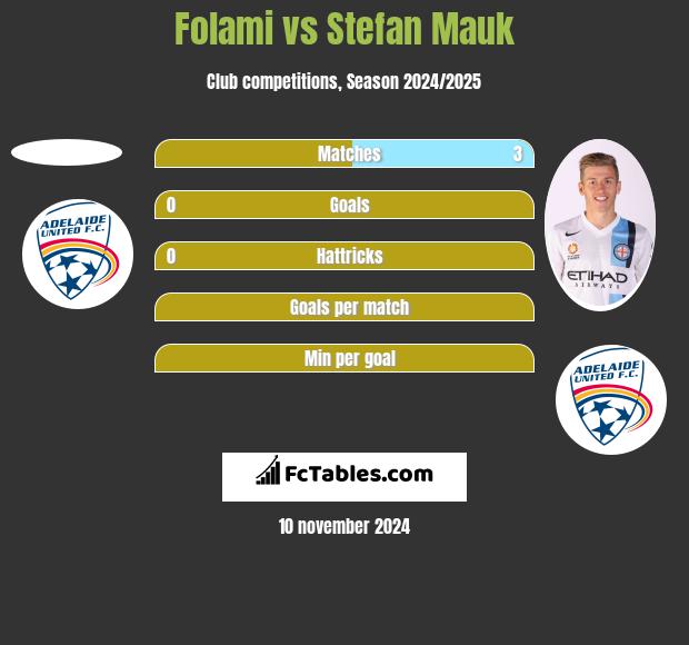 Folami vs Stefan Mauk h2h player stats