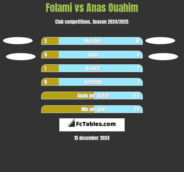 Folami vs Anas Ouahim h2h player stats