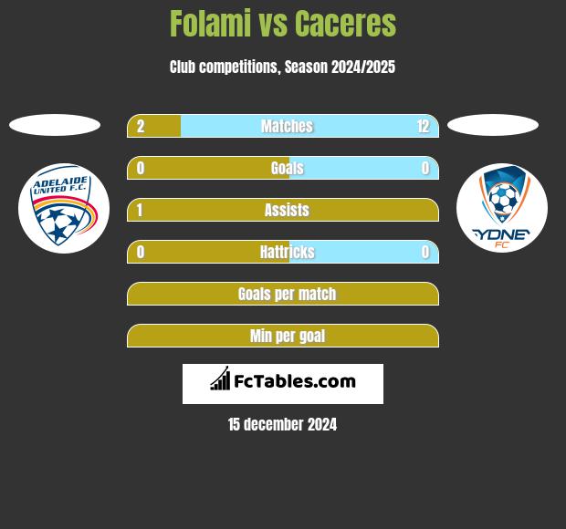 Folami vs Caceres h2h player stats