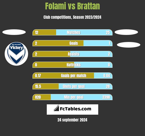 Folami vs Brattan h2h player stats