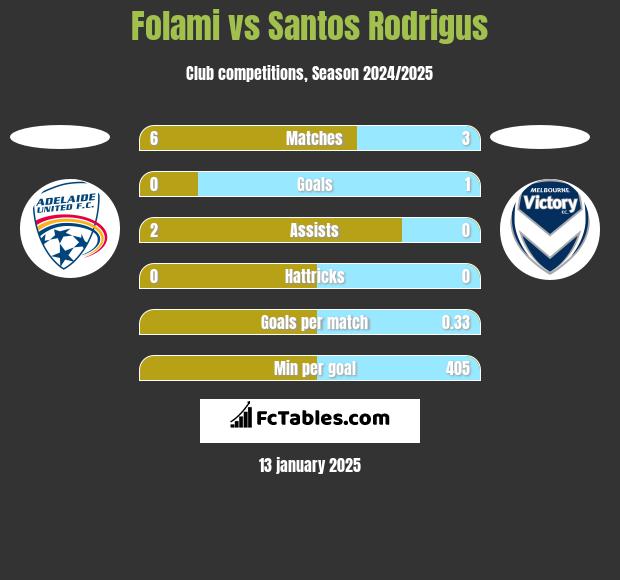 Folami vs Santos Rodrigus h2h player stats