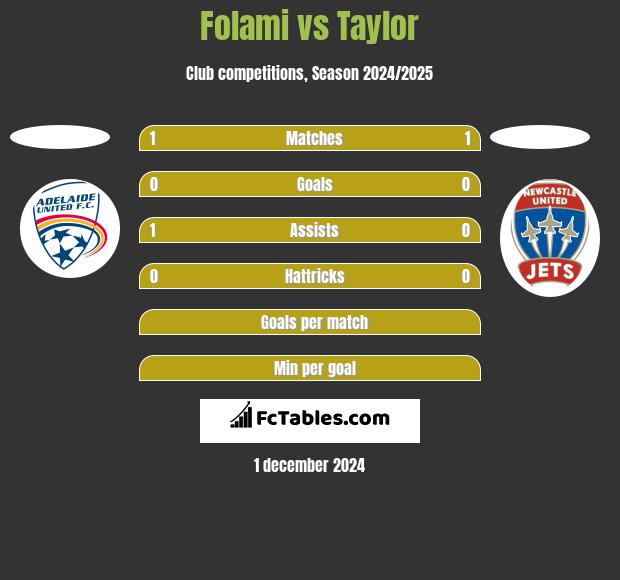 Folami vs Taylor h2h player stats