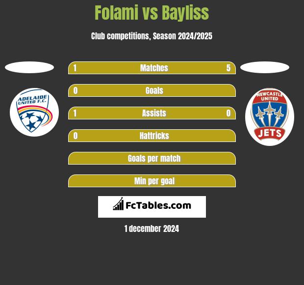 Folami vs Bayliss h2h player stats