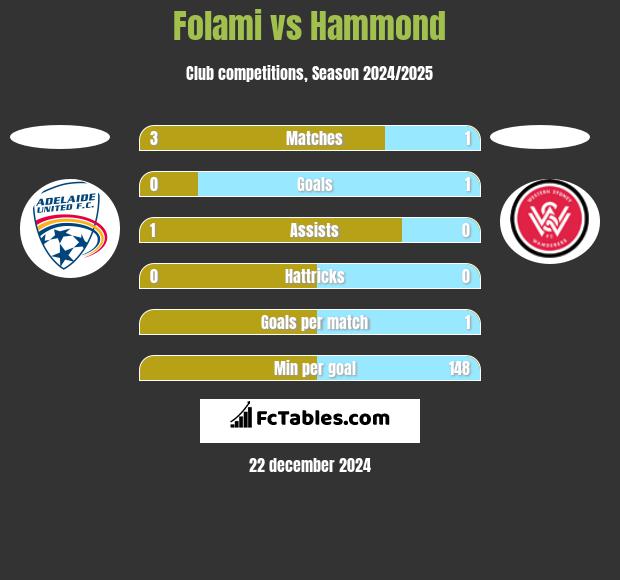 Folami vs Hammond h2h player stats