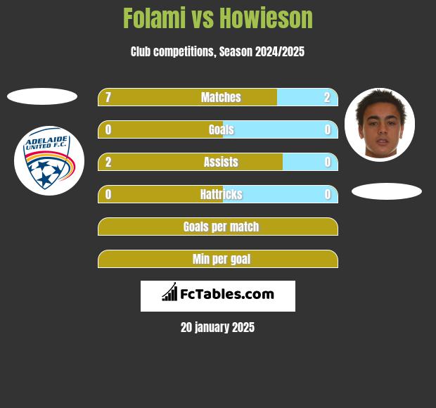 Folami vs Howieson h2h player stats