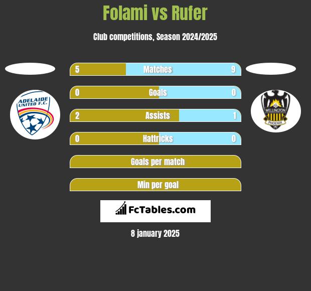 Folami vs Rufer h2h player stats