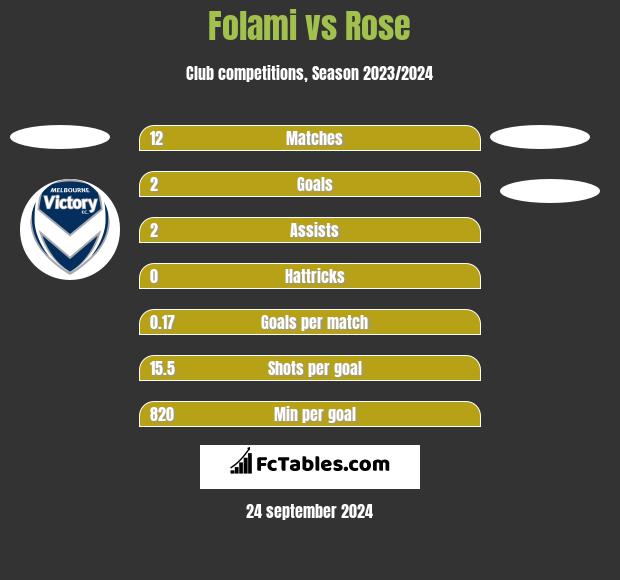 Folami vs Rose h2h player stats