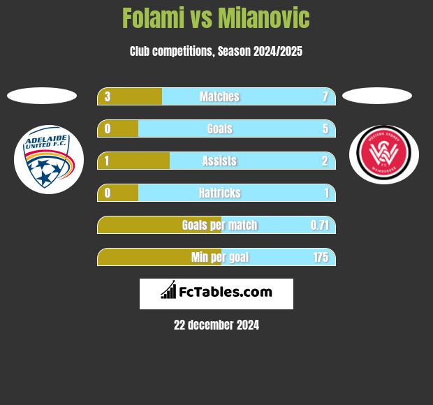 Folami vs Milanovic h2h player stats