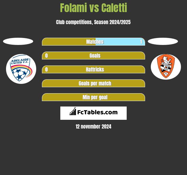 Folami vs Caletti h2h player stats