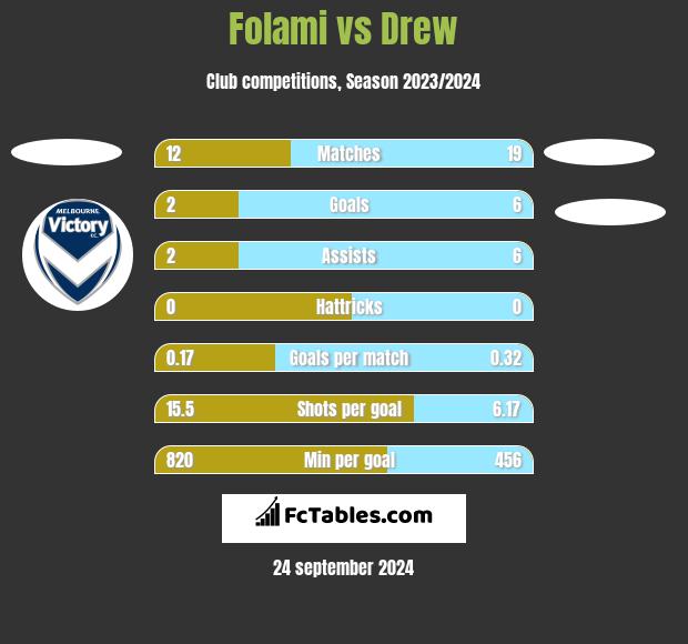 Folami vs Drew h2h player stats