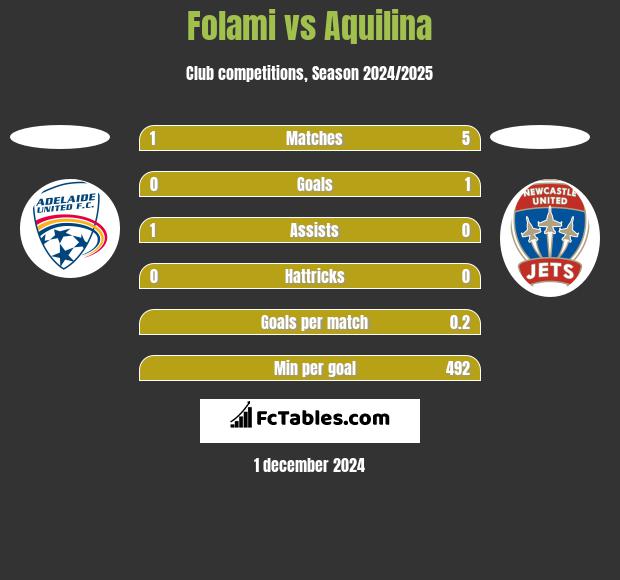 Folami vs Aquilina h2h player stats