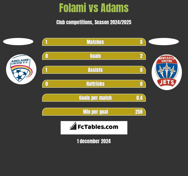 Folami vs Adams h2h player stats