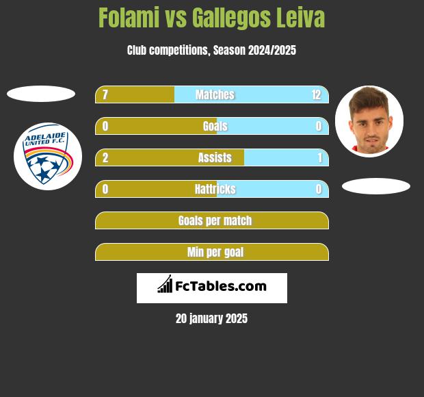 Folami vs Gallegos Leiva h2h player stats