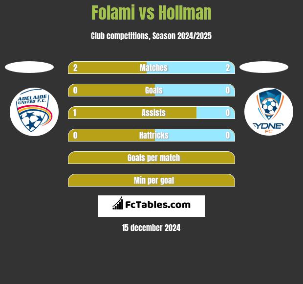 Folami vs Hollman h2h player stats