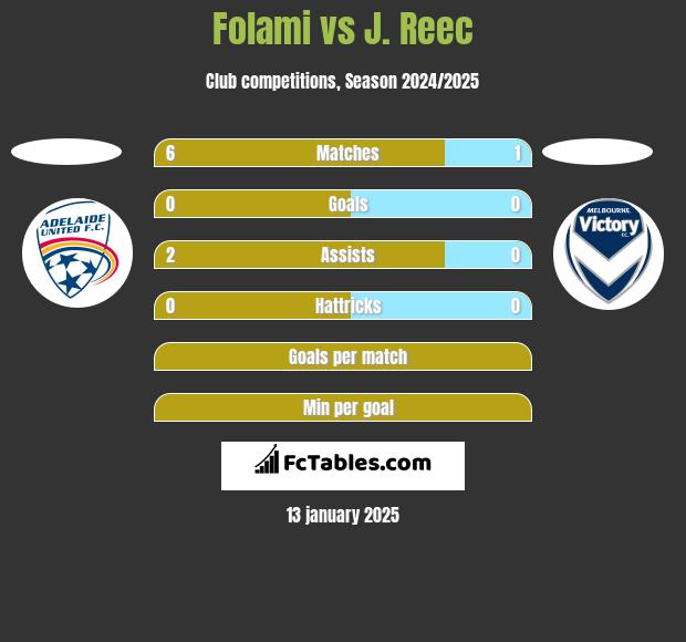 Folami vs J. Reec h2h player stats