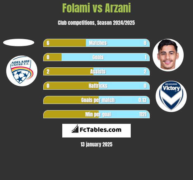 Folami vs Arzani h2h player stats