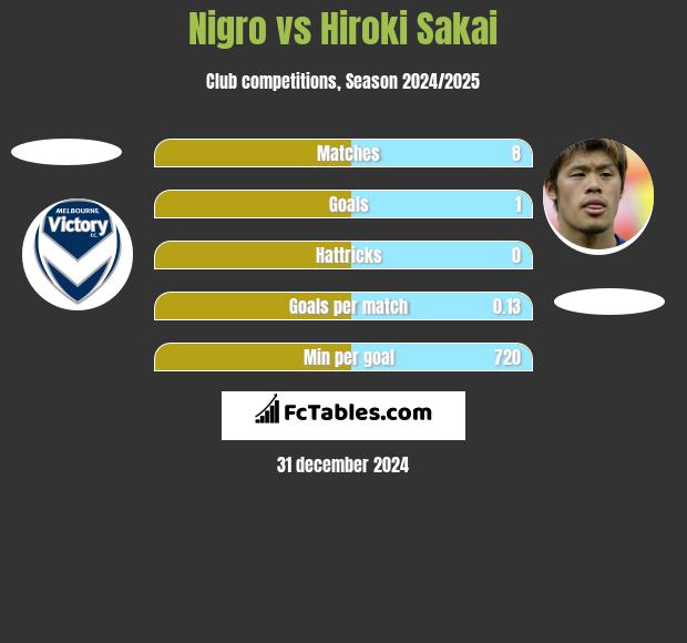 Nigro vs Hiroki Sakai h2h player stats