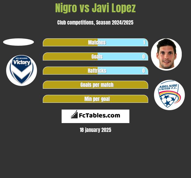 Nigro vs Javi Lopez h2h player stats