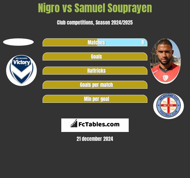 Nigro vs Samuel Souprayen h2h player stats