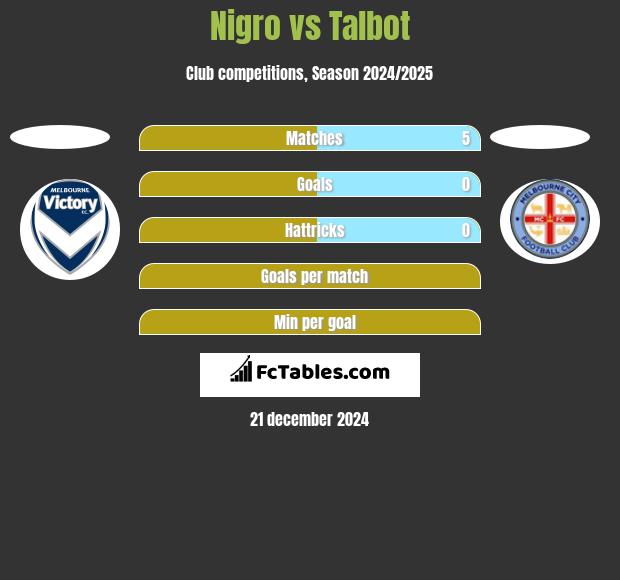 Nigro vs Talbot h2h player stats