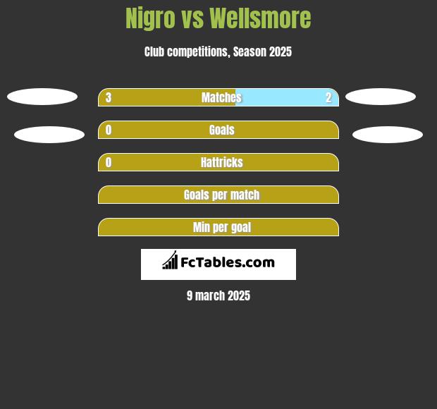 Nigro vs Wellsmore h2h player stats