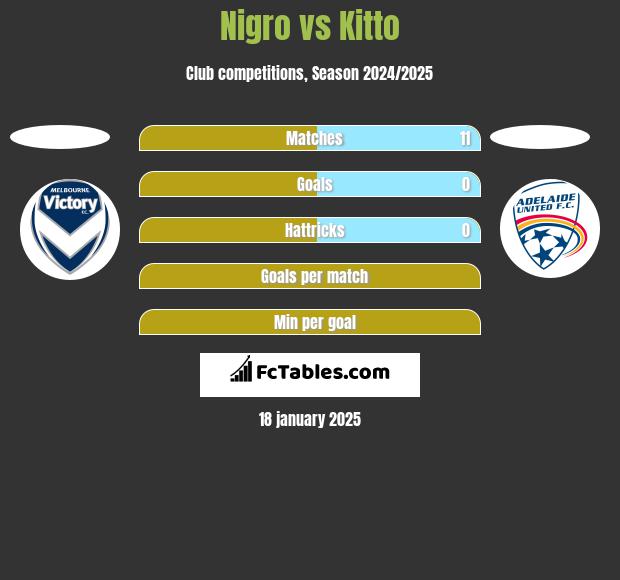 Nigro vs Kitto h2h player stats