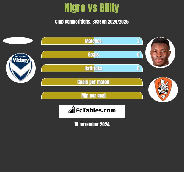 Nigro vs Bility h2h player stats