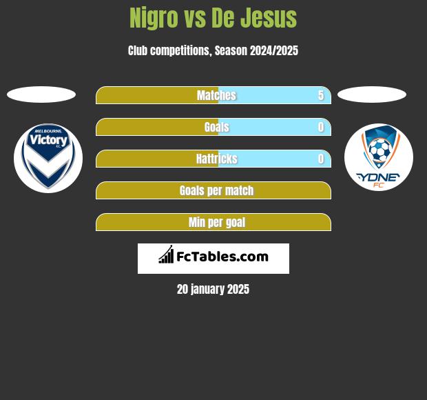 Nigro vs De Jesus h2h player stats