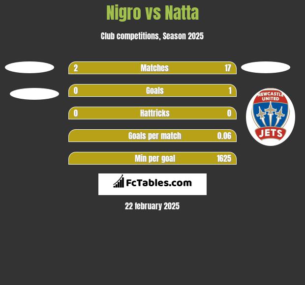 Nigro vs Natta h2h player stats