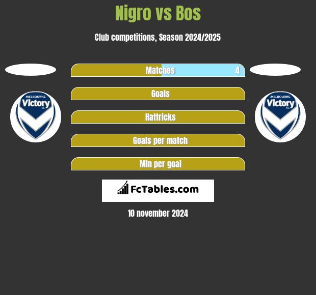 Nigro vs Bos h2h player stats