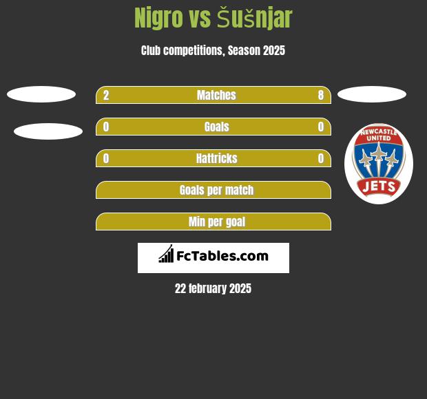 Nigro vs Šušnjar h2h player stats