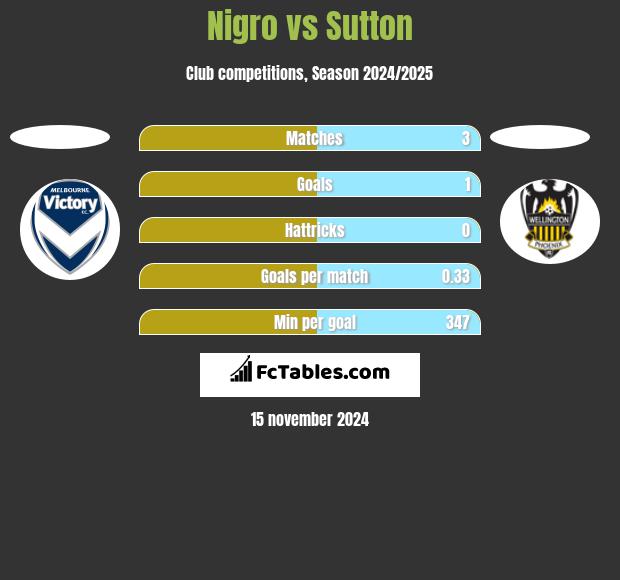 Nigro vs Sutton h2h player stats