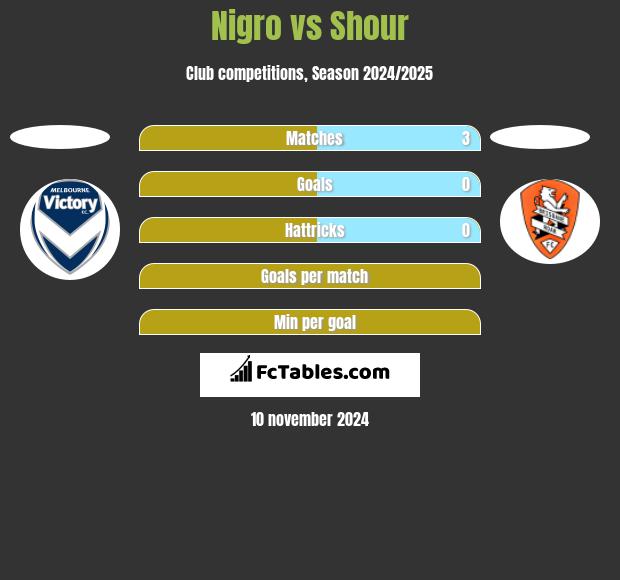 Nigro vs Shour h2h player stats