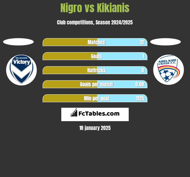 Nigro vs Kikianis h2h player stats