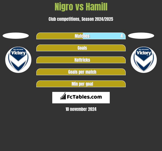 Nigro vs Hamill h2h player stats