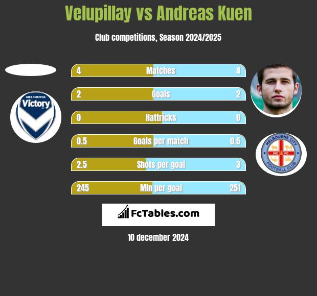 Velupillay vs Andreas Kuen h2h player stats