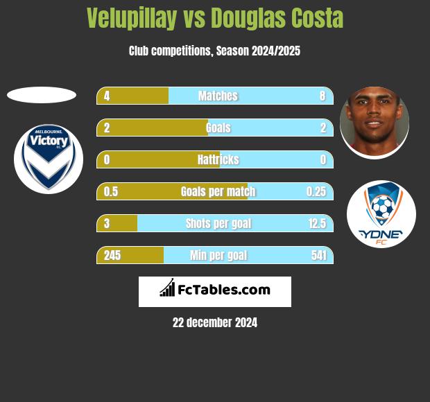 Velupillay vs Douglas Costa h2h player stats