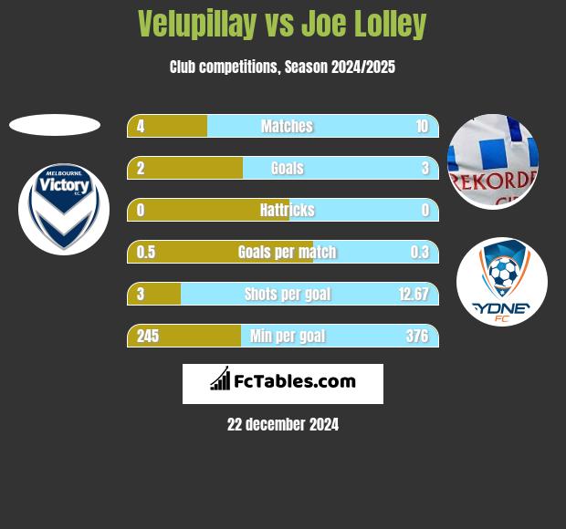 Velupillay vs Joe Lolley h2h player stats