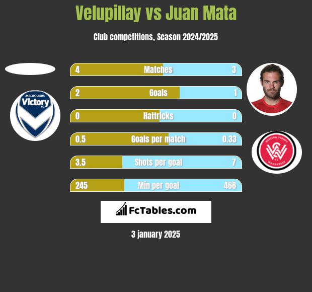 Velupillay vs Juan Mata h2h player stats