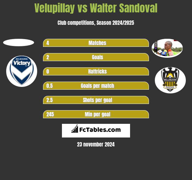 Velupillay vs Walter Sandoval h2h player stats