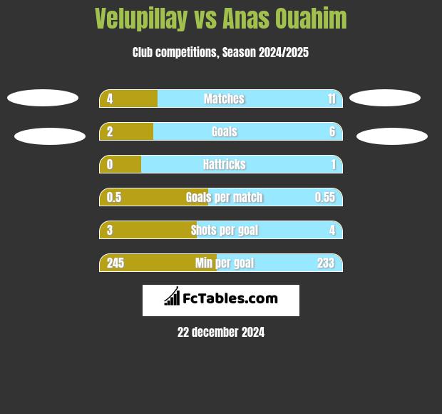 Velupillay vs Anas Ouahim h2h player stats